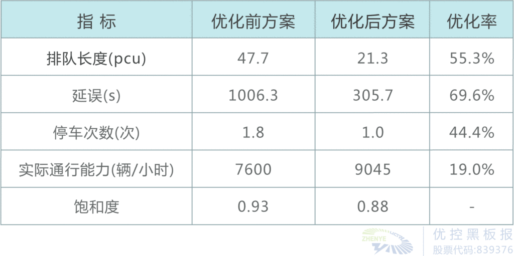 表1 環(huán)島路口改造前后各項指標對比表