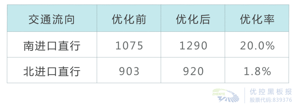 表1 優(yōu)化前后主要流向?qū)嶋H通行車輛數(shù)對比(單位： pcu/h)