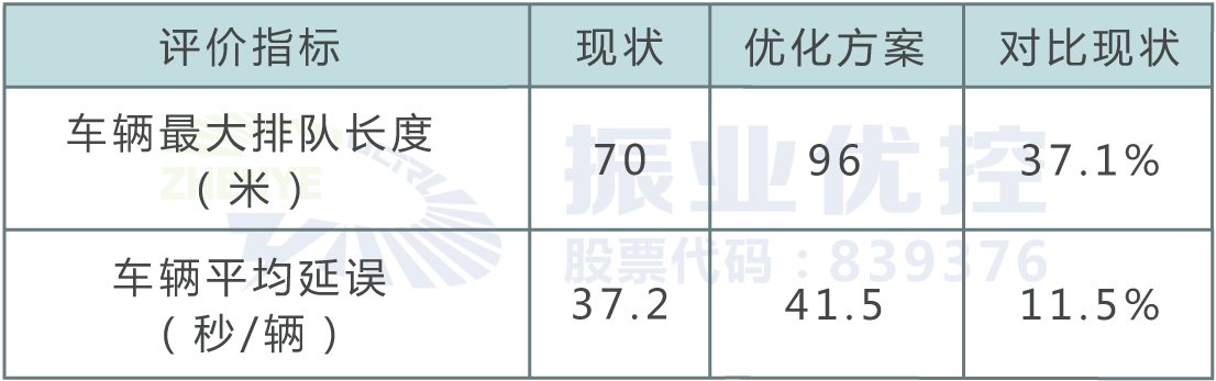 表2 早高峰方案仿真效果對比