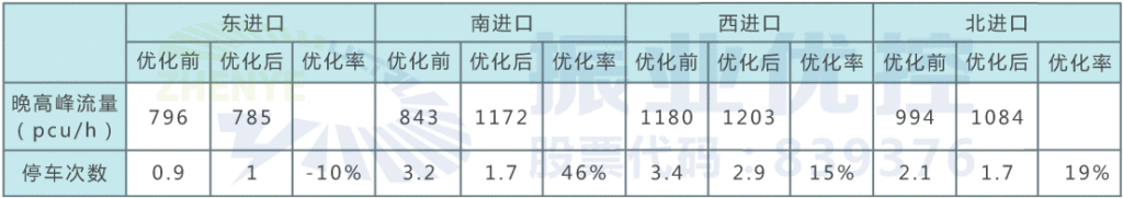 表 1 路口晚高峰優(yōu)化前后數(shù)據(jù)對(duì)比