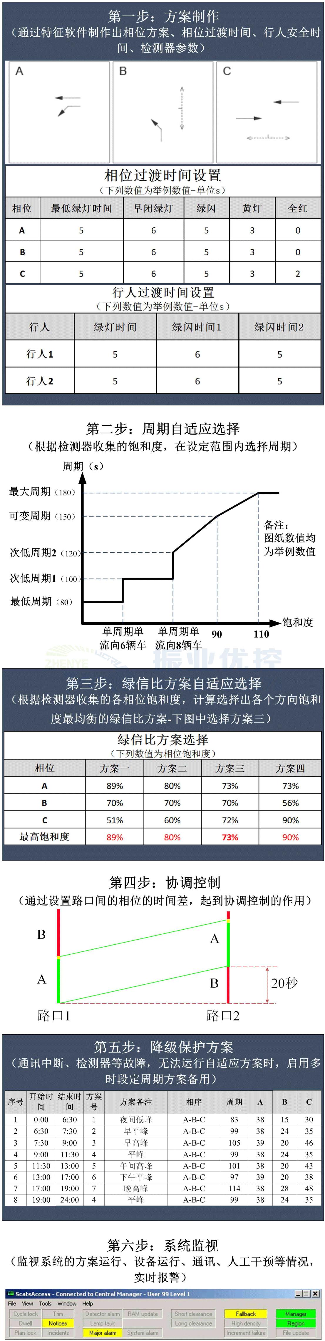 圖2 SCATS系統(tǒng)運(yùn)作流程示意圖