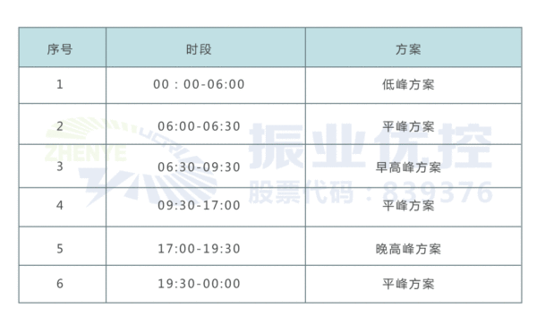表1 狀元府邸路口全天配時方案