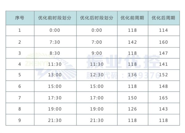 表2 劃分前時段早晚高峰時段方案