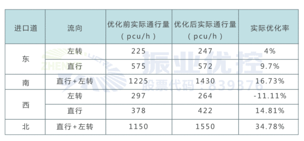 表4 晚高峰實際通行效率