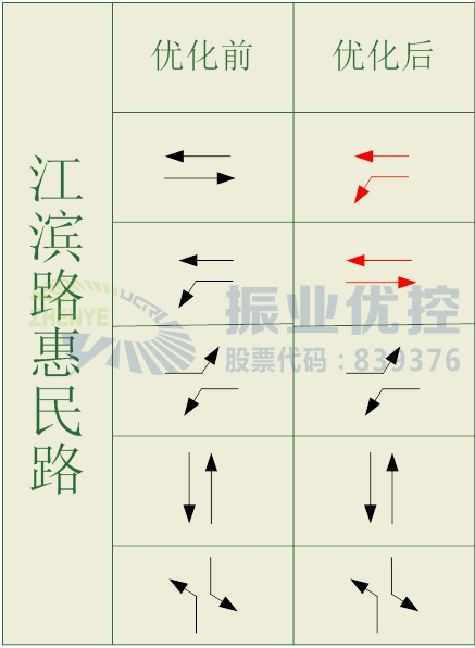 圖3 江濱惠民優(yōu)化前后相位對比圖