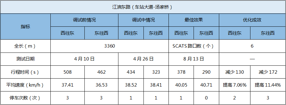 表3 優(yōu)化后各項數(shù)據(jù)指標(biāo)情況表