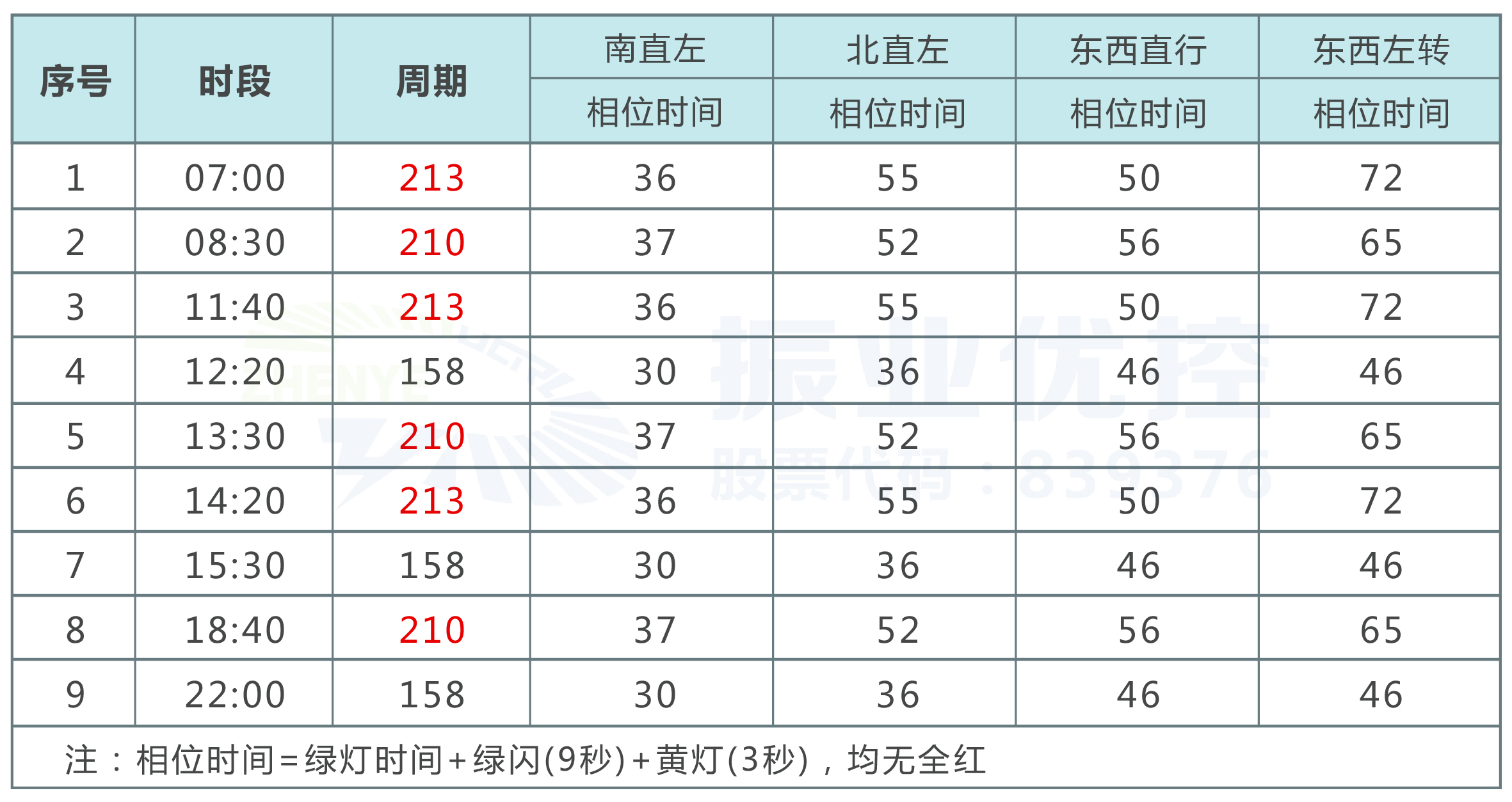 4.配時方案不合理。由于該路口車流不穩(wěn)定，全天僅設(shè)計3個運(yùn)行方案，導(dǎo)致有些時段進(jìn)口車流出現(xiàn)排隊(duì)長或空放現(xiàn)象。 表1 優(yōu)化前路口配時方案