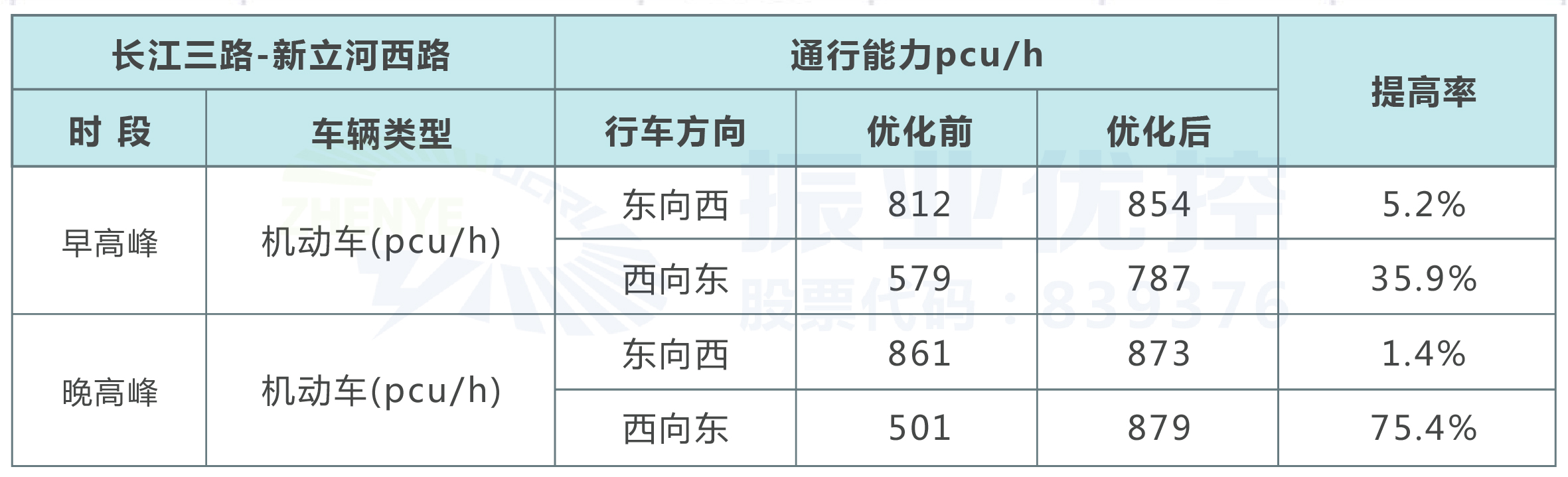 表4 長江三路-新立河西路路口優(yōu)化前后通行能力對比