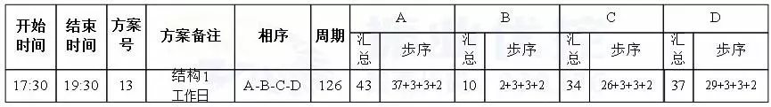 表2 青秀路-中新路路口優(yōu)化后配時方案