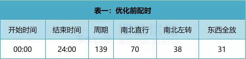 表1 優(yōu)化前配時