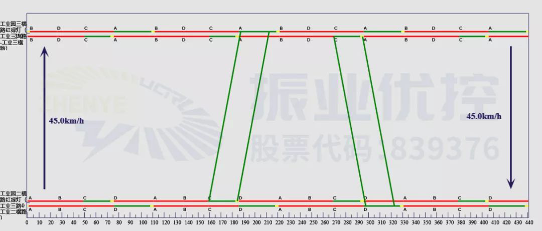 圖4 綠路協(xié)調時距圖