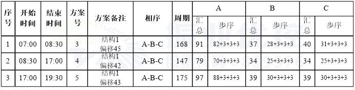 圖8 佛子嶺路-金菊路口設(shè)計(jì)方案配時(shí)圖
