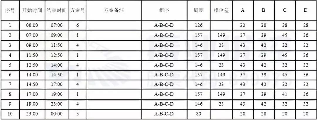 表3 永和路-新風(fēng)路優(yōu)化后配時方案