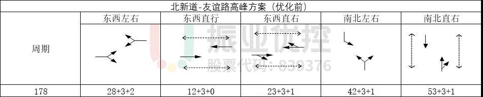 圖4 高峰時期路口相位及配時情況(優(yōu)化前)