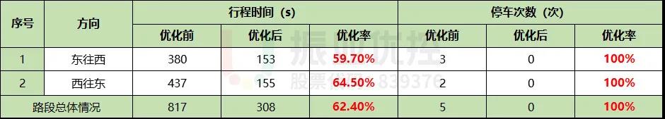 表3 明霞大道優(yōu)化效果對比表