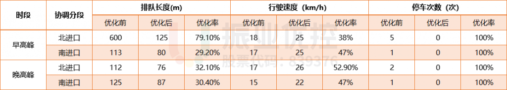 表4 路口早晚高峰優(yōu)化前后各項(xiàng)數(shù)據(jù)對(duì)比