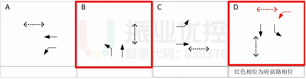 圖5 清和大道-玄真路、府前路口相位圖（優(yōu)化后）