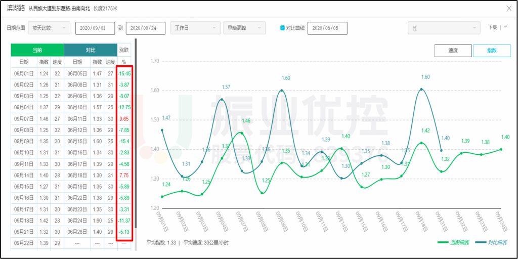 圖9 濱湖路高峰時(shí)段優(yōu)化前后高德?lián)矶轮笖?shù)對(duì)比