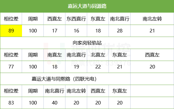 表4 嘉運(yùn)大道相位、相位差