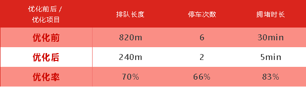 表6 中山-天山早高峰優(yōu)化對比表