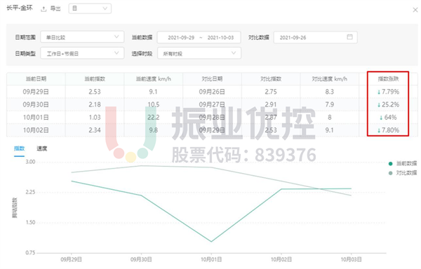 圖17 長(zhǎng)平金環(huán)擁堵指數(shù)圖(優(yōu)化后)