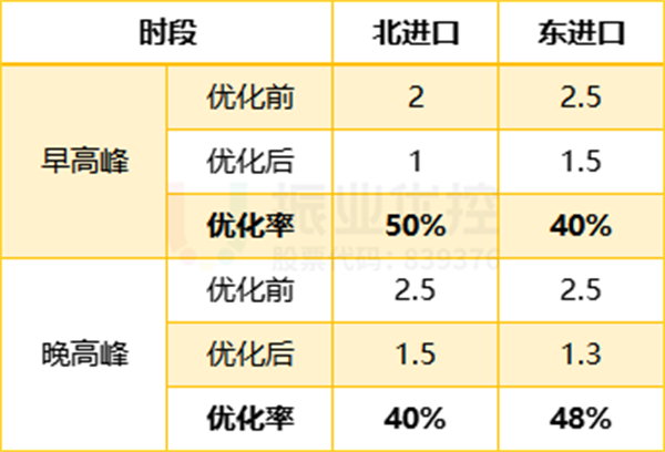 表1 路口優(yōu)化前后排隊(duì)次數(shù)對比（單位：次）
