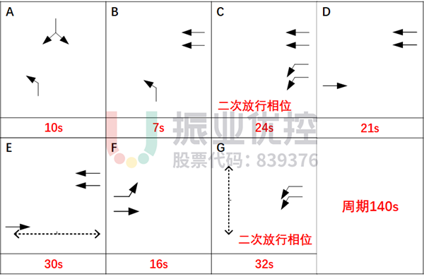 圖7 紅石路-紅興路路口配時方案(優(yōu)化后)