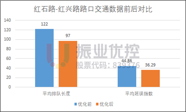 圖10 紅石路-紅興路路口優(yōu)化前后路口數(shù)據(jù)對比