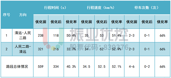表 10 鳳翔中路優(yōu)化前后數(shù)據(jù)對比