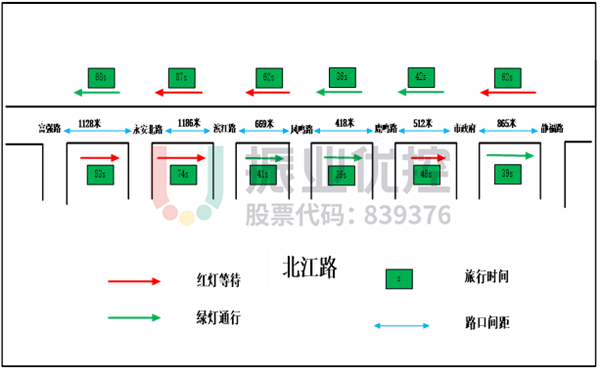 圖10 北江路路段數(shù)據(jù)測試圖